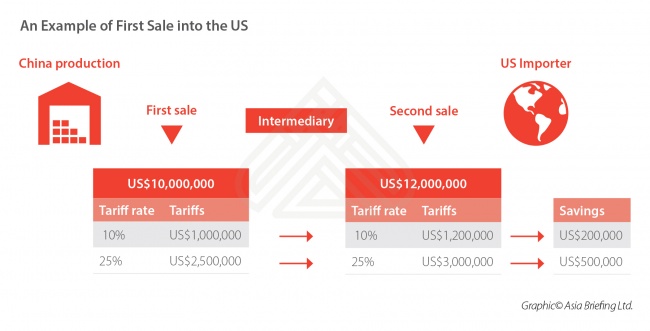 The First Sale Rule in China