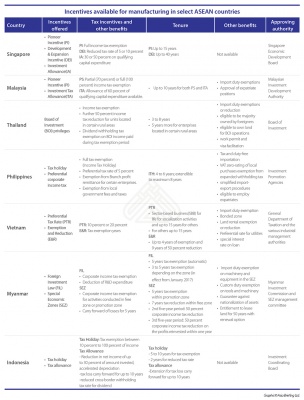 Incentives for Manufacturing in Select ASEAN Countries