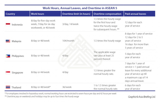 Work Hours, Annual Leaves, and Overtime - A comparison between the ASEAN 5 count...