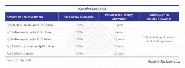 Tax Incentives for FDI Investments in Indonesia 