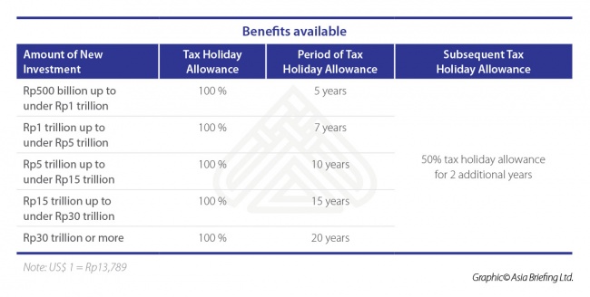 Tax Holiday Policy for New FDI Projects in All Sectors - Indonesia