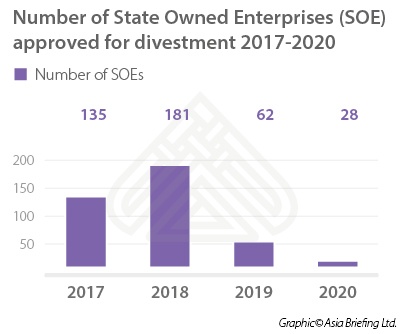 Number of State Owned Enterprises (SOE) Approved for Disinvestment 2017-2020 (Vi...