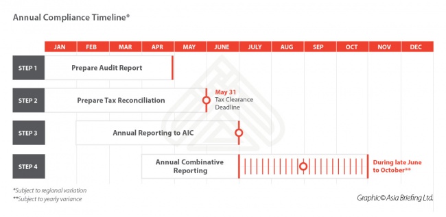 Annual Compliance Timeline in China