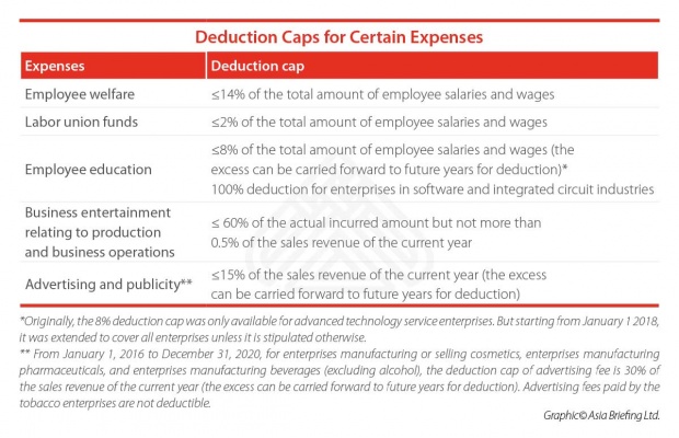 Deduction Caps for Income Tax in China 