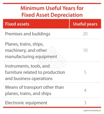 Minimum Useful Years for Fixed Asset Depreciation - China 