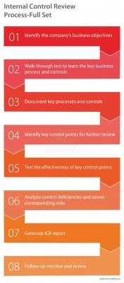 Internal Control Review Process - China 