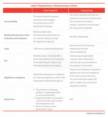 Labor Dispatching vs Outsourcing in China