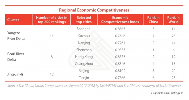 Global Regional Economic  Competitiveness Index - China 