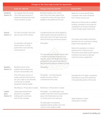 Changes to the China-Italy Double Taxation Avoidance Agreement