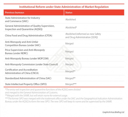 Institutional Reform Under State Administration of Market Regulation - China