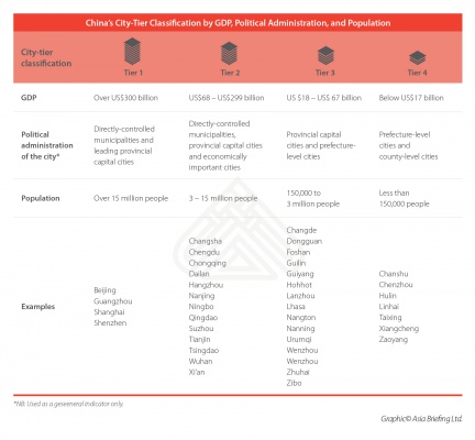 China’s City-Tier Classification by GDP, Political Administration, and Populat...