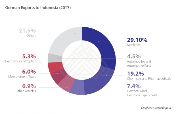 German Exports to Laos and Indonesia