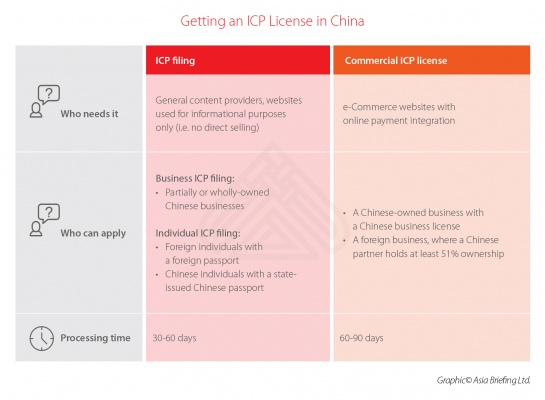 Getting an ICP License in China 