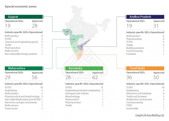 Special Economic Zones in India 