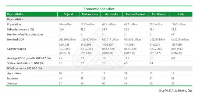 Economic Snapshot of Developing Indian States 