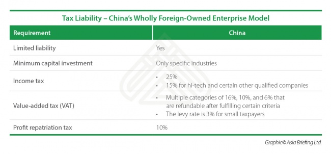 Corporate Structuring in India, China - WFOE vs WOS