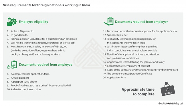 Visa Requirements for Foreign Nationals Living in India