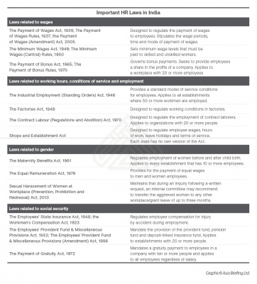 Laws Governing HR in India 