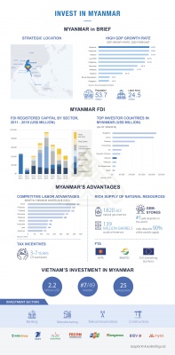 Investing in Myanmar - A Brief Overview 