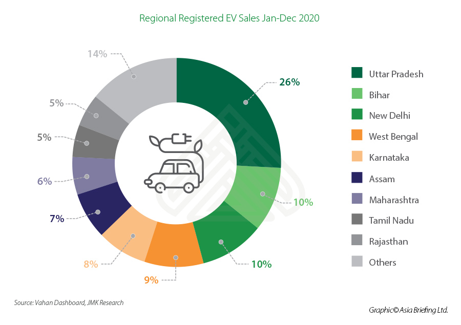 Electric vehicle industry india registered sales 2020