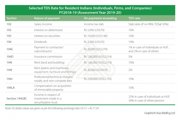 Tax Deducted at Source - India