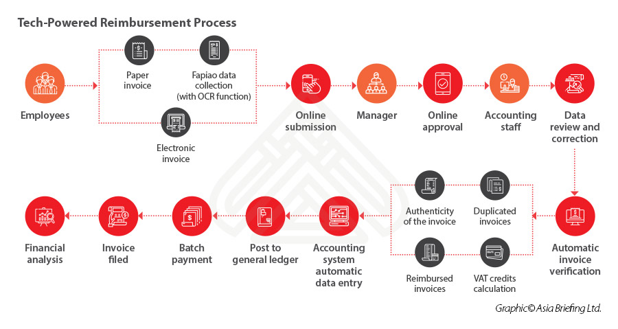 Tech-Powered Reimbursement Process  Financial  analysis  Paper-Invoice  Fapiao data  collection  Electronic-Online-submission  Manager  Batch-payment  general ledger  Accounting-system  Automatic-data-entry  Online-approval  Authenticity of the invoice  Reimbursed Invoices  Duplicated Invoices  VAT credits calculation  Data review and correction  verification 