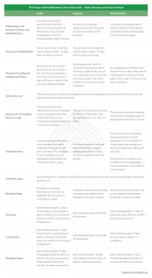 The Shops & Establishment Acts - Delhi, Haryana & Uttar Pradesh