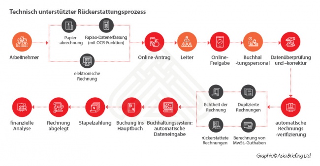 Optimieren Sie Ihre Buchhaltung und Personalsachbearbeitung in China mit Cloud-T...