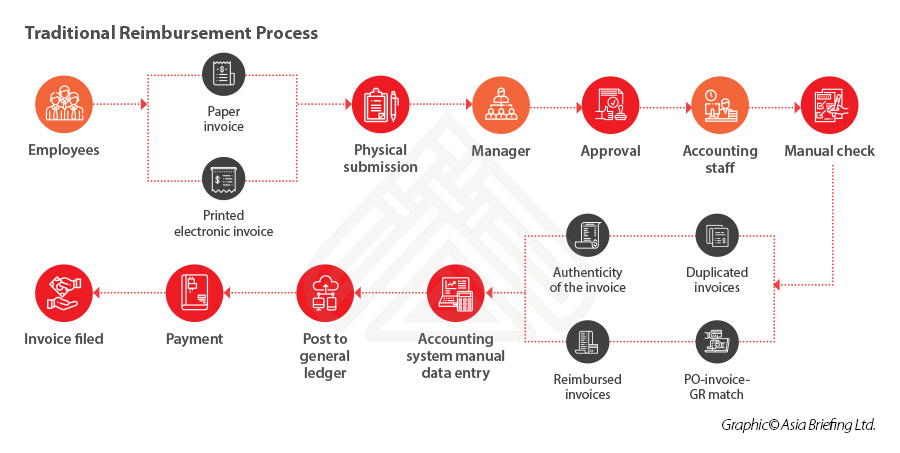 Traditional Reimbursement Process  Employees  Invoice filed  electronic invoice  Payment  Physical submission  Manager Approval  Authenticity of the invoice  Reimbursed  Accounting  staff  Duplicated  PO-invoice-GR match  Manual check   Post to  general  ledger  Accounting  system manual  data entry 