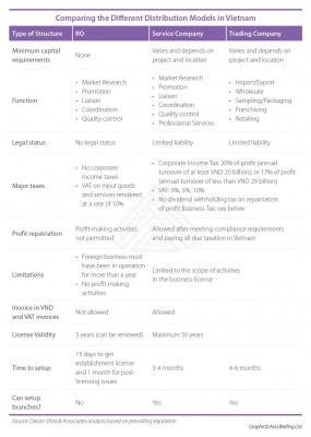 Comparing the Different Distribution Models in Vietnam 