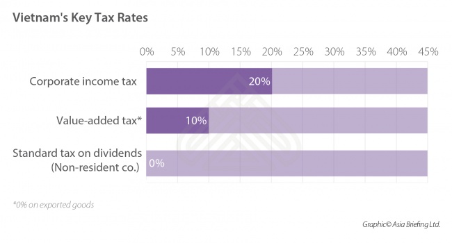 Tax calculation for Imports & Exports in Vietnam