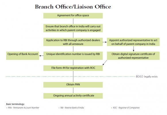 Setting Up a Liaison Office in India 